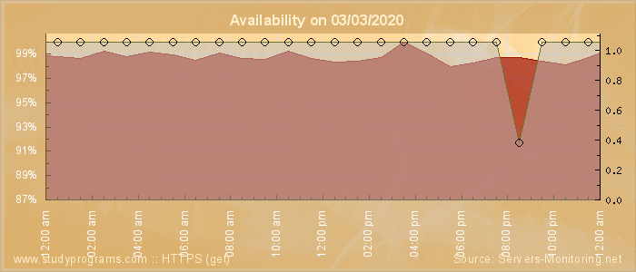 Availability diagram