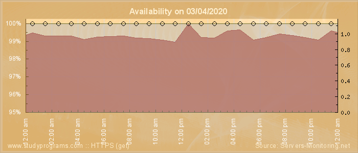 Availability diagram