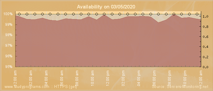 Availability diagram