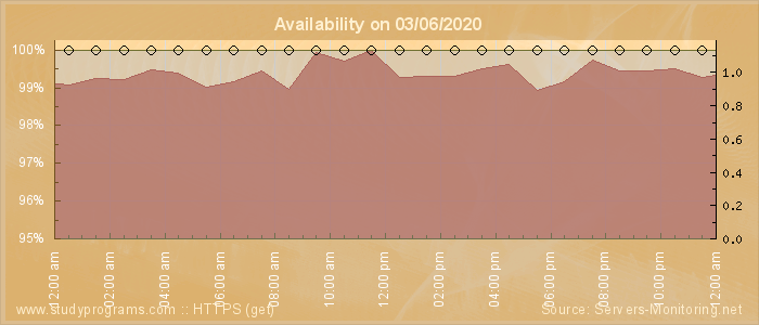 Availability diagram