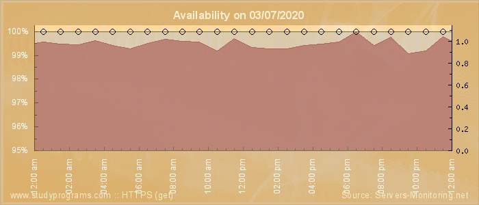 Availability diagram