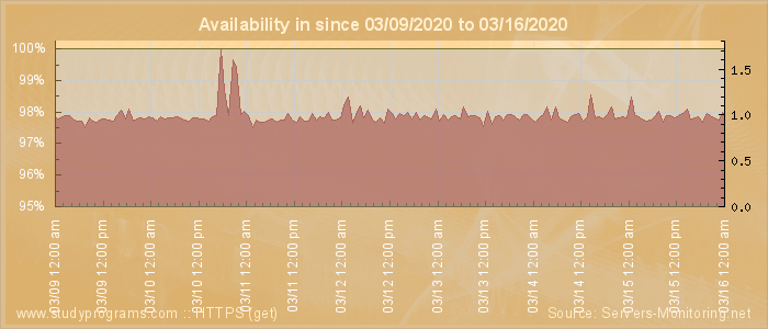 Availability diagram