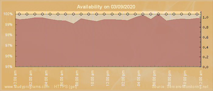 Availability diagram