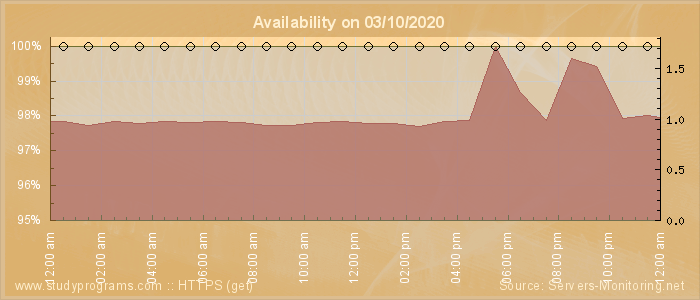 Availability diagram