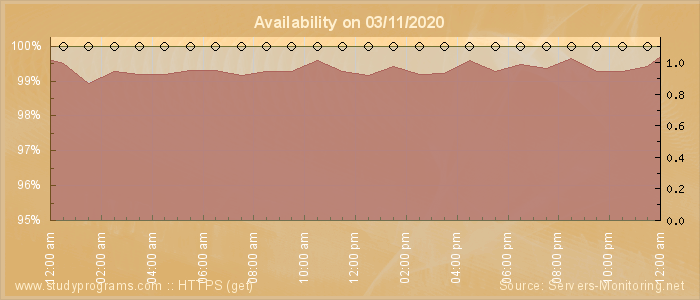 Availability diagram