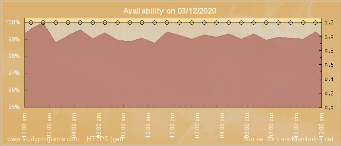 Availability diagram