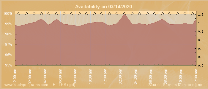 Availability diagram