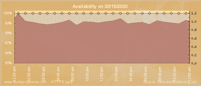 Availability diagram