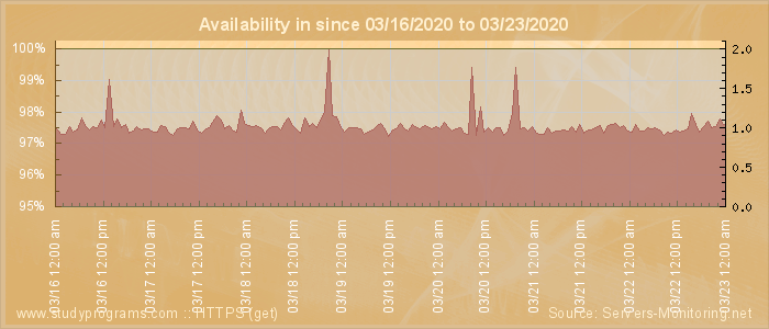 Availability diagram