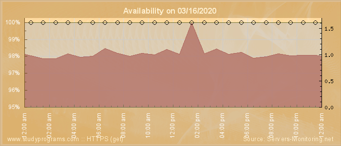 Availability diagram