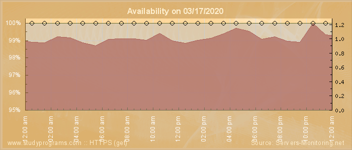 Availability diagram