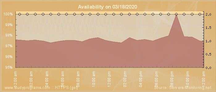 Availability diagram