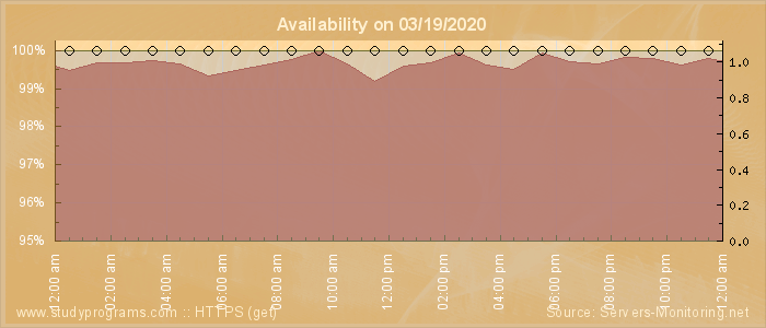 Availability diagram