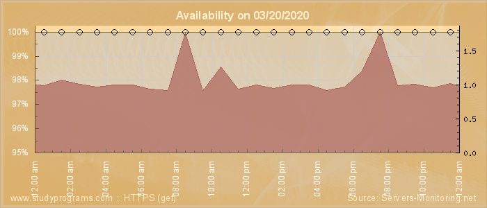 Availability diagram