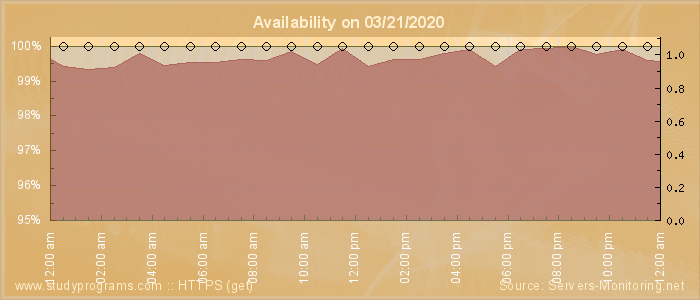 Availability diagram