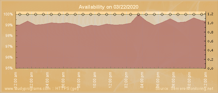 Availability diagram