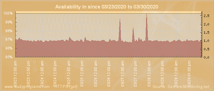 Availability diagram