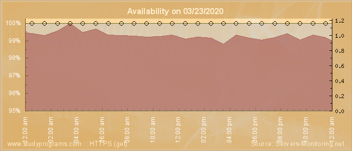 Availability diagram