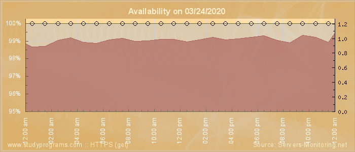 Availability diagram