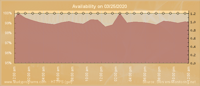 Availability diagram