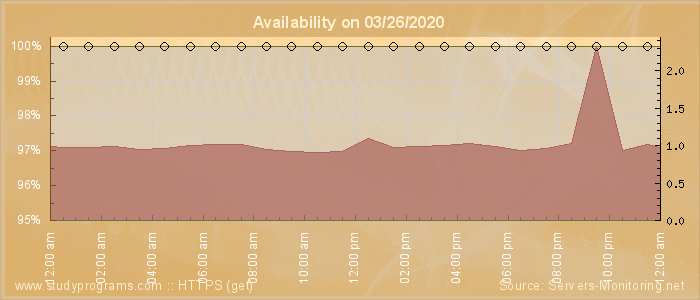 Availability diagram