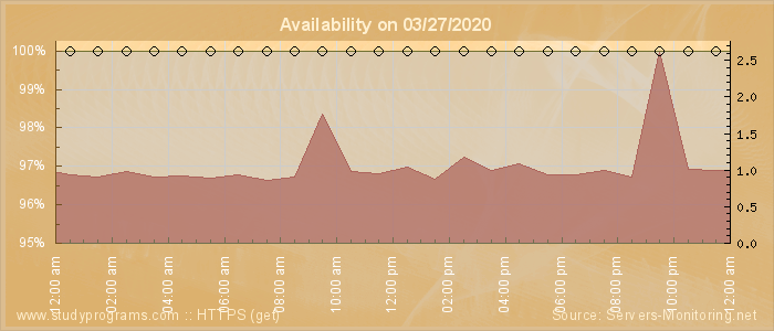 Availability diagram