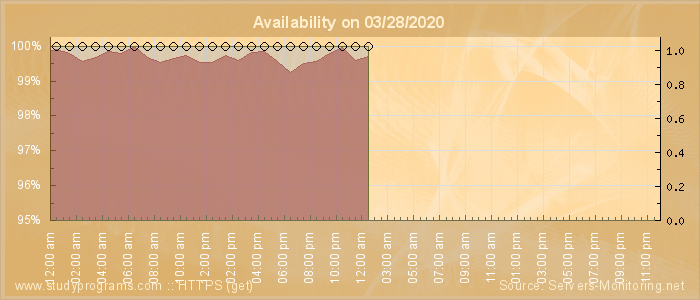 Availability diagram