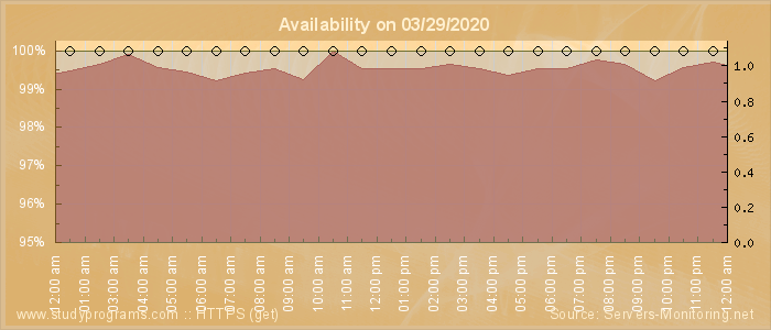 Availability diagram