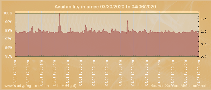 Availability diagram