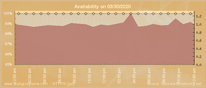 Availability diagram