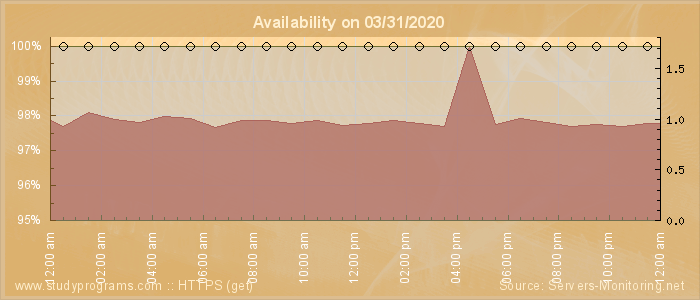 Availability diagram