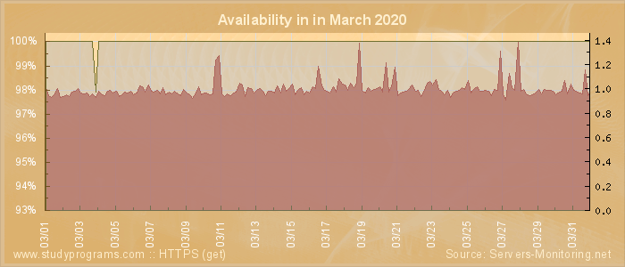 Availability diagram