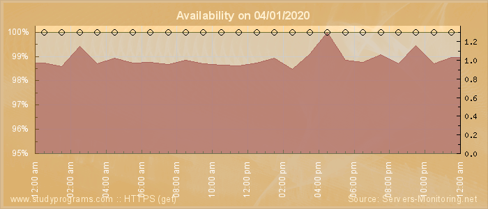 Availability diagram