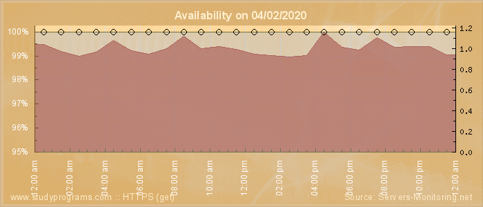 Availability diagram