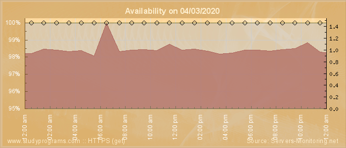 Availability diagram