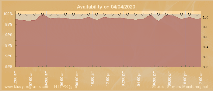 Availability diagram