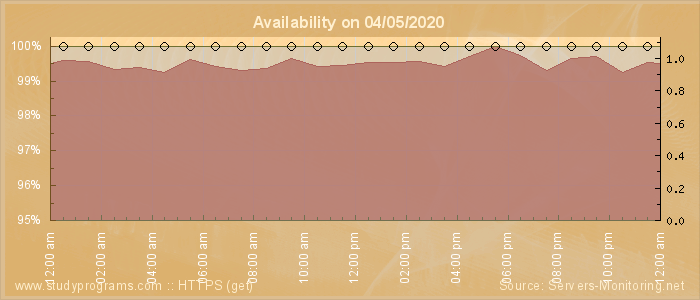 Availability diagram