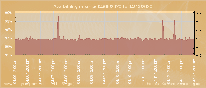 Availability diagram