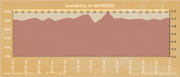 Availability diagram