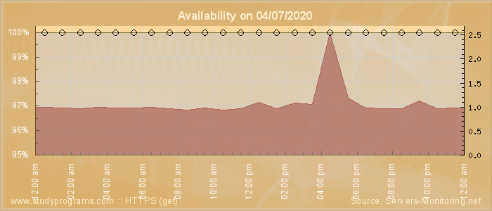 Availability diagram