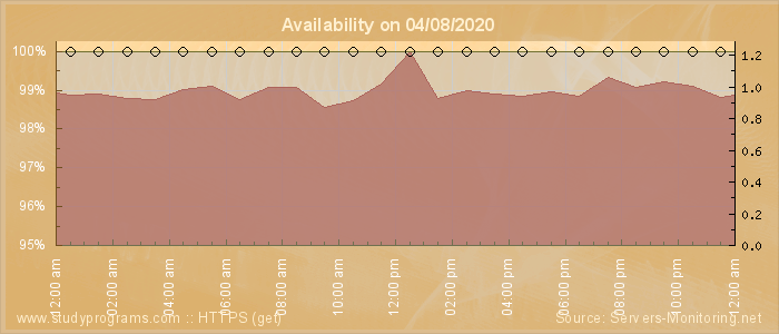 Availability diagram