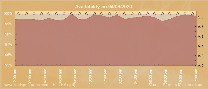 Availability diagram