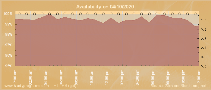 Availability diagram