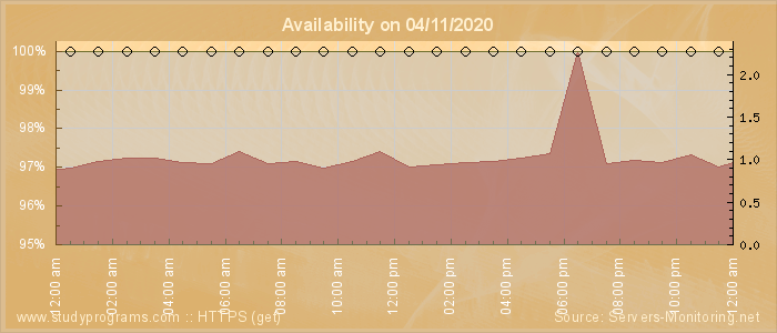 Availability diagram