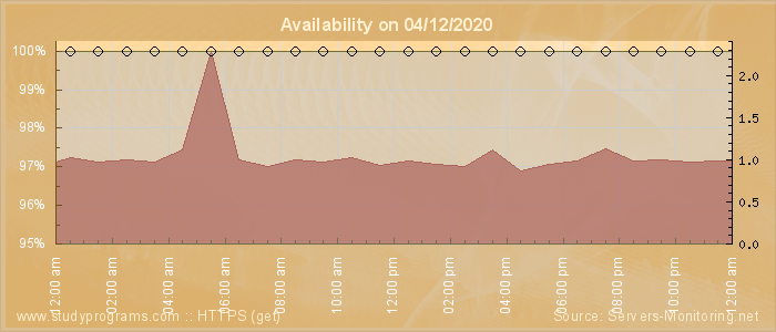 Availability diagram