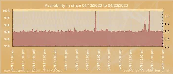 Availability diagram