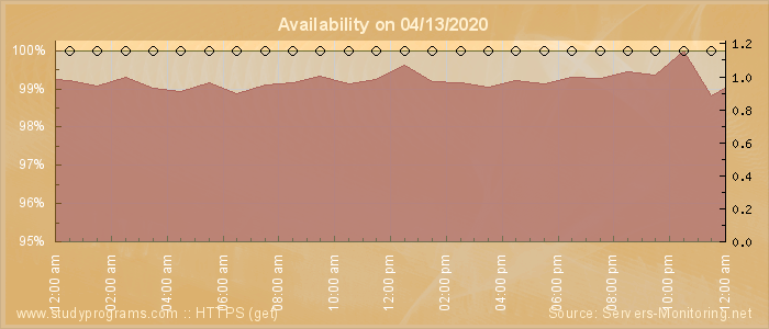 Availability diagram