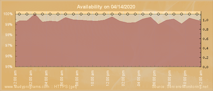 Availability diagram