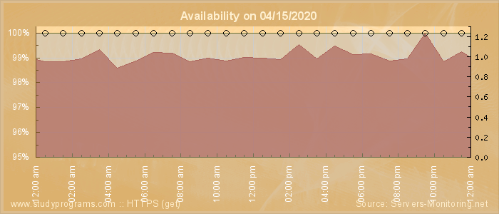 Availability diagram