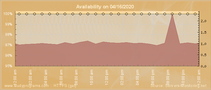 Availability diagram